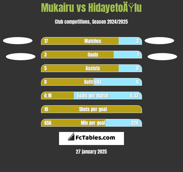 Mukairu vs HidayetoÄŸlu h2h player stats