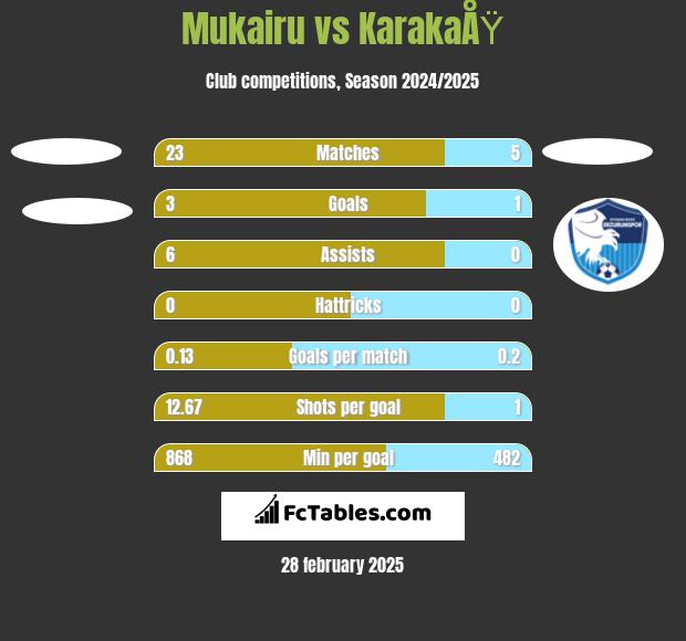 Mukairu vs KarakaÅŸ h2h player stats