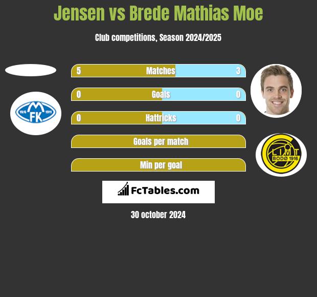 Jensen vs Brede Mathias Moe h2h player stats