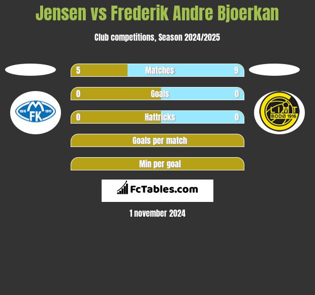 Jensen vs Frederik Andre Bjoerkan h2h player stats