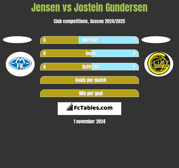 Jensen vs Jostein Gundersen h2h player stats