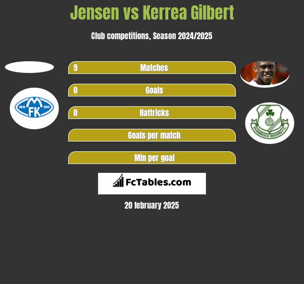 Jensen vs Kerrea Gilbert h2h player stats