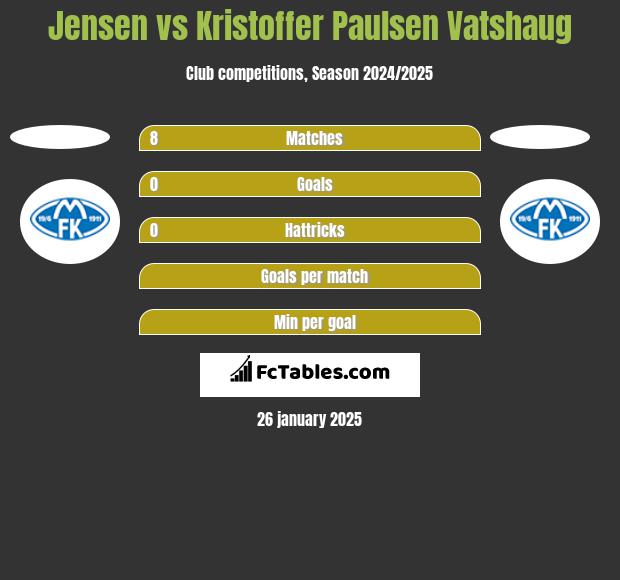 Jensen vs Kristoffer Paulsen Vatshaug h2h player stats