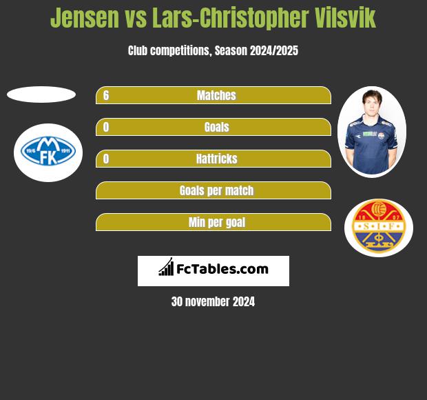 Jensen vs Lars-Christopher Vilsvik h2h player stats