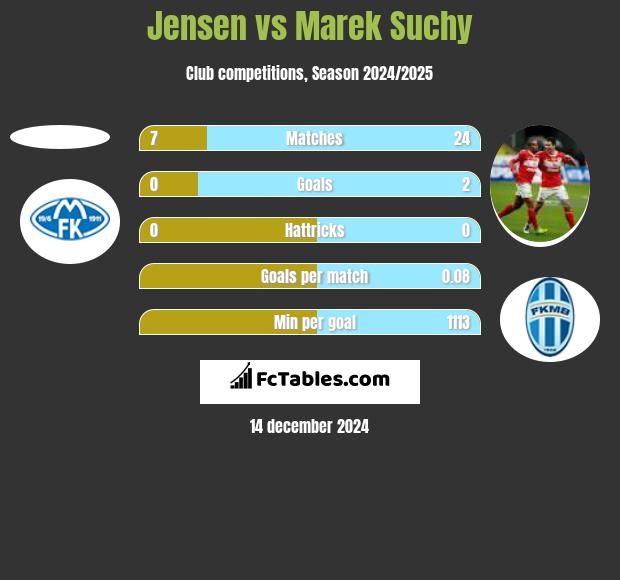 Jensen vs Marek Suchy h2h player stats