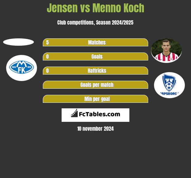 Jensen vs Menno Koch h2h player stats