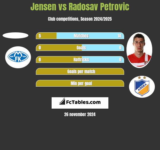 Jensen vs Radosav Petrović h2h player stats