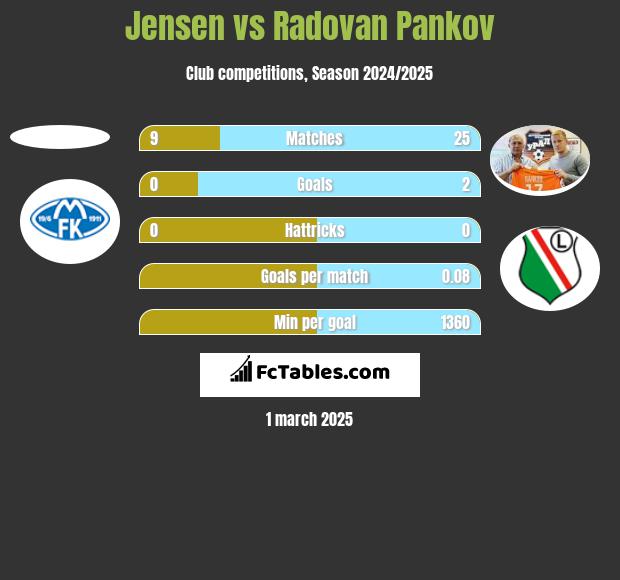 Jensen vs Radovan Pankov h2h player stats