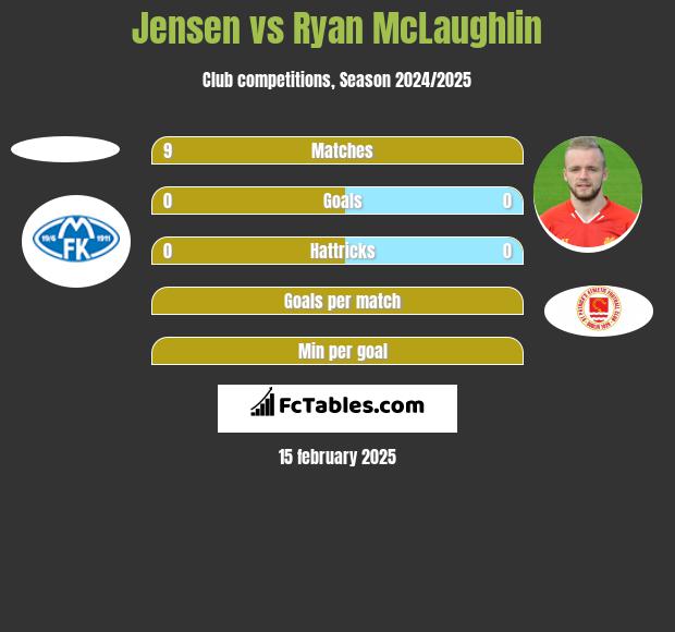 Jensen vs Ryan McLaughlin h2h player stats