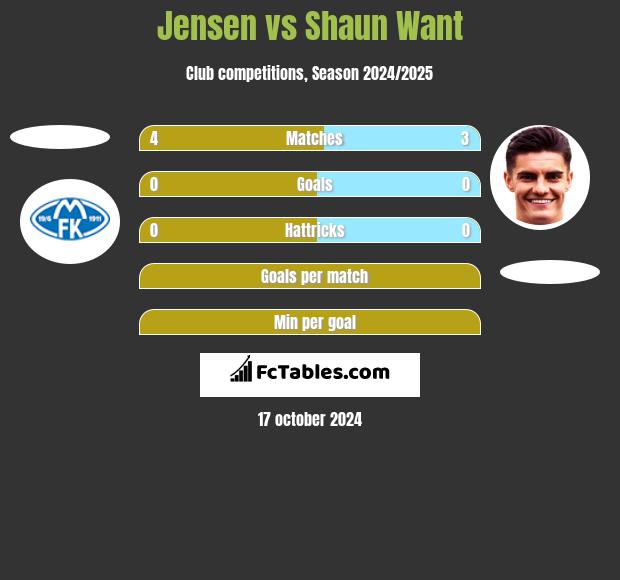 Jensen vs Shaun Want h2h player stats