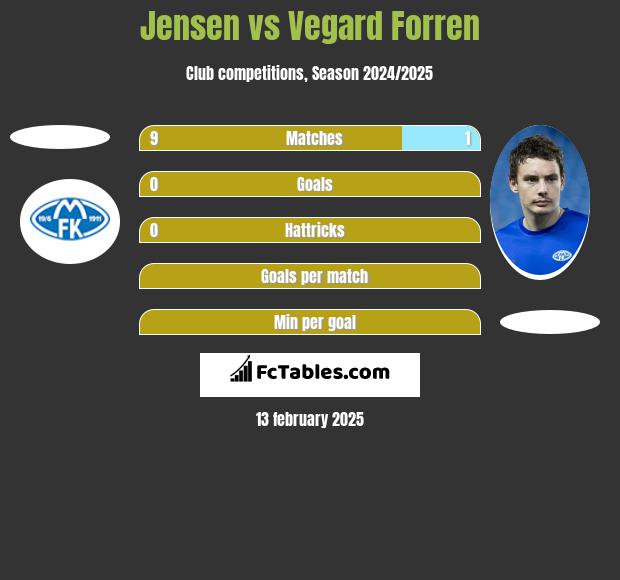 Jensen vs Vegard Forren h2h player stats