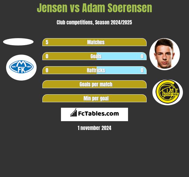 Jensen vs Adam Soerensen h2h player stats