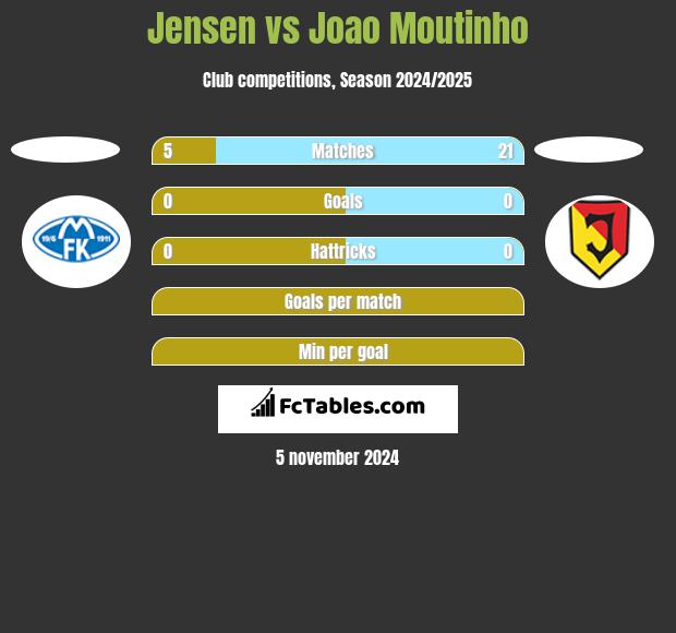 Jensen vs Joao Moutinho h2h player stats