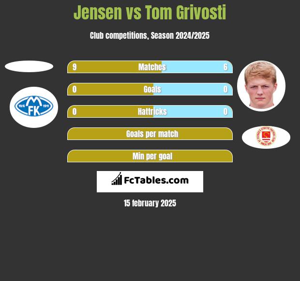 Jensen vs Tom Grivosti h2h player stats