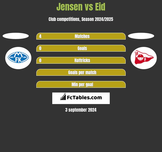 Jensen vs Eid h2h player stats