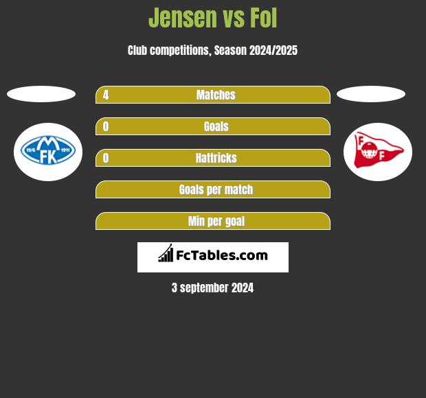 Jensen vs Fol h2h player stats