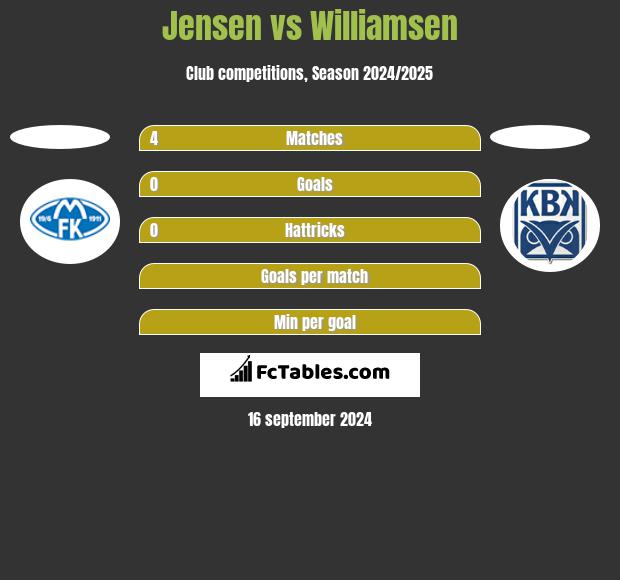 Jensen vs Williamsen h2h player stats