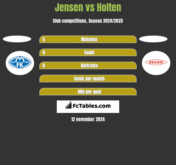 Jensen vs Holten h2h player stats