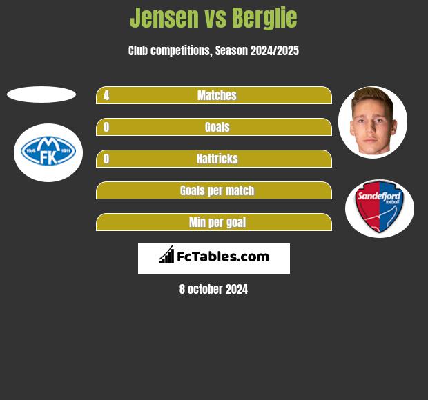 Jensen vs Berglie h2h player stats