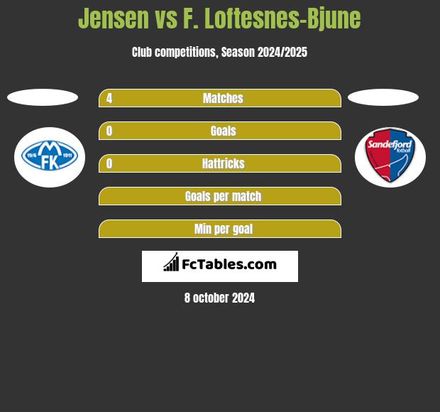 Jensen vs F. Loftesnes-Bjune h2h player stats