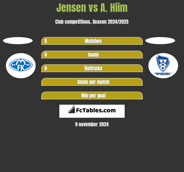 Jensen vs A. Hiim h2h player stats