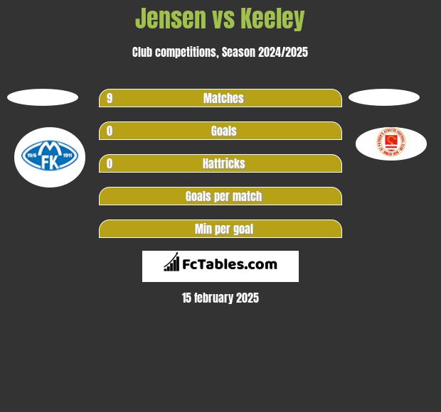 Jensen vs Keeley h2h player stats