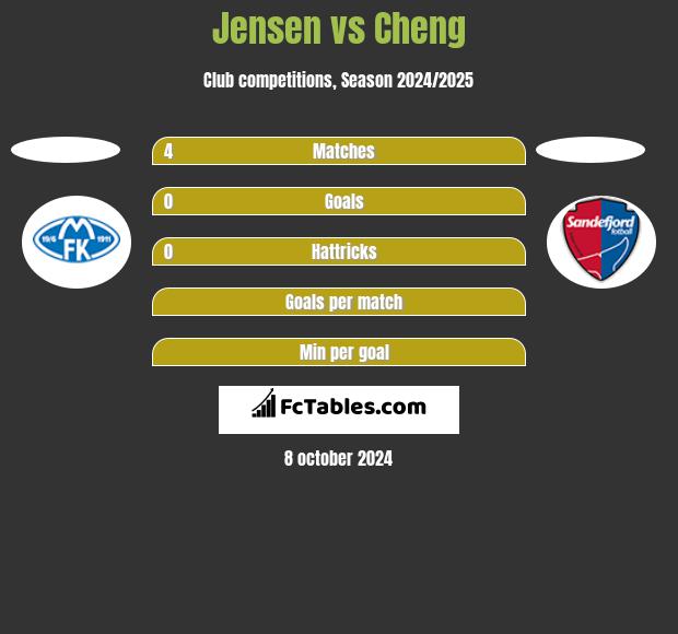 Jensen vs Cheng h2h player stats