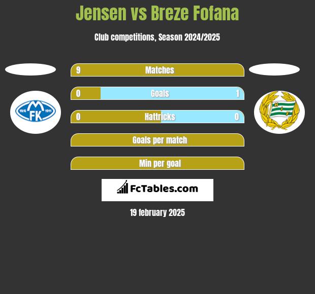 Jensen vs Breze Fofana h2h player stats