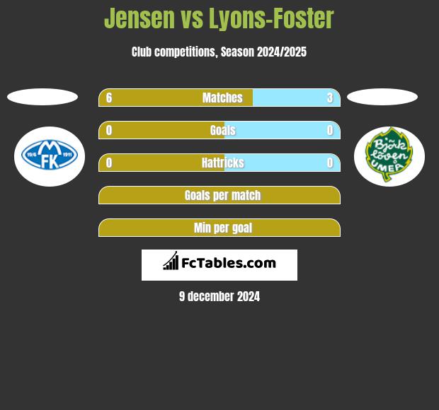 Jensen vs Lyons-Foster h2h player stats