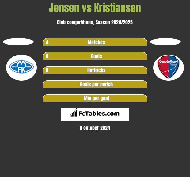 Jensen vs Kristiansen h2h player stats