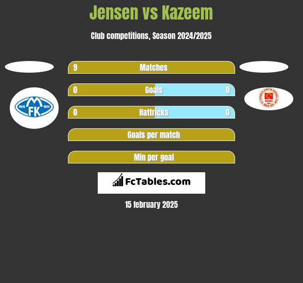 Jensen vs Kazeem h2h player stats