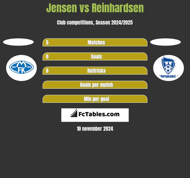 Jensen vs Reinhardsen h2h player stats