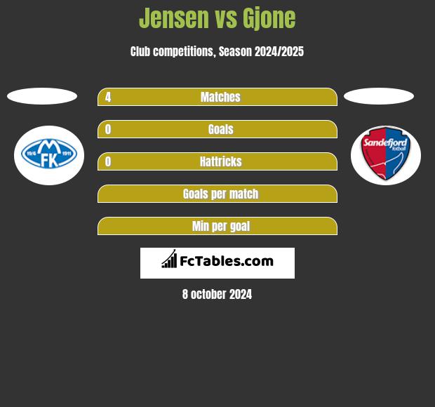 Jensen vs Gjone h2h player stats