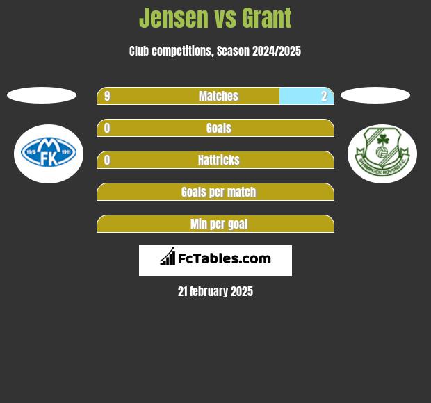 Jensen vs Grant h2h player stats