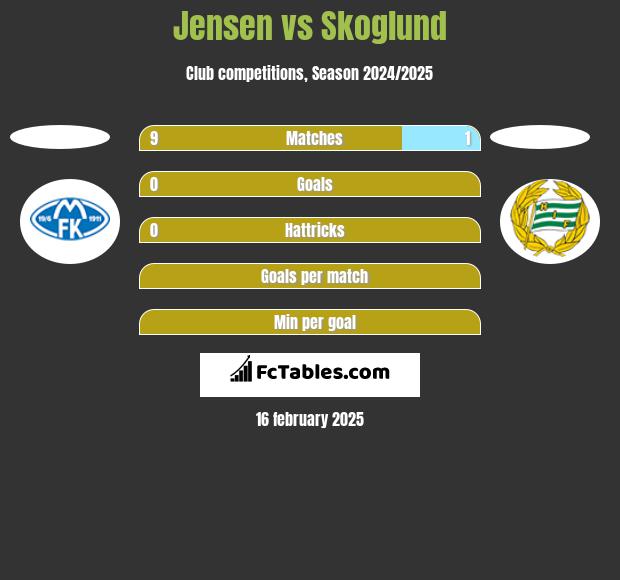 Jensen vs Skoglund h2h player stats