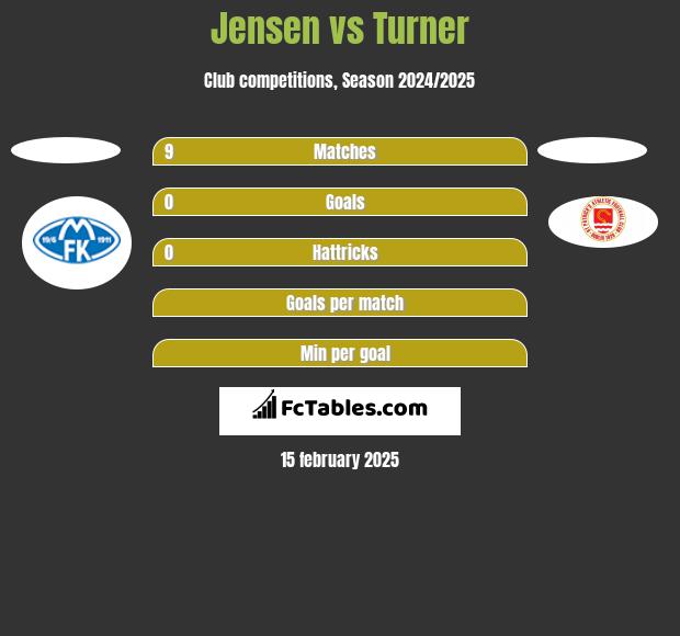 Jensen vs Turner h2h player stats