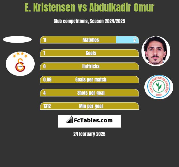 E. Kristensen vs Abdulkadir Omur h2h player stats