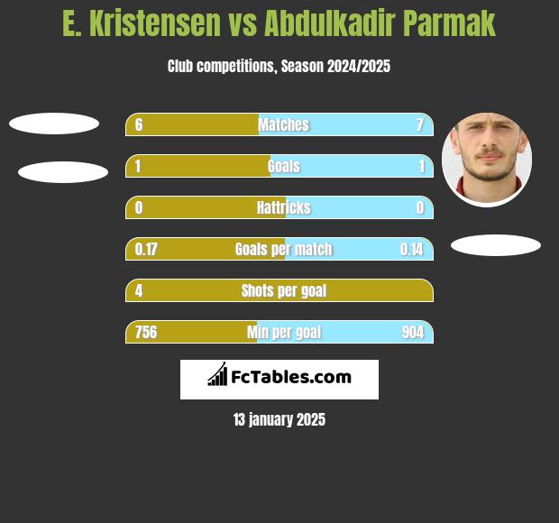 E. Kristensen vs Abdulkadir Parmak h2h player stats