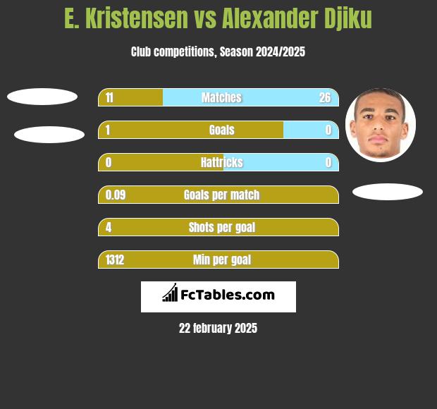 E. Kristensen vs Alexander Djiku h2h player stats