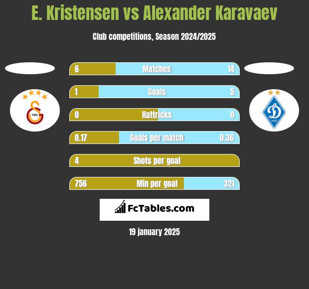 E. Kristensen vs Alexander Karavaev h2h player stats