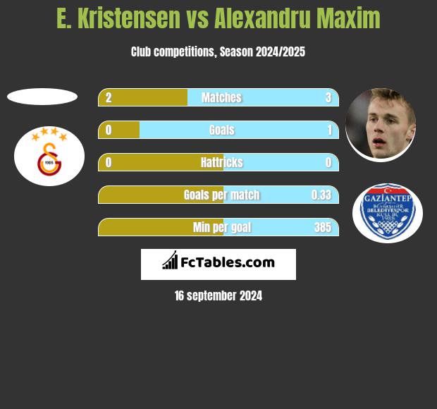 E. Kristensen vs Alexandru Maxim h2h player stats