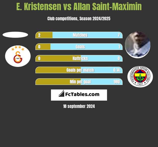 E. Kristensen vs Allan Saint-Maximin h2h player stats