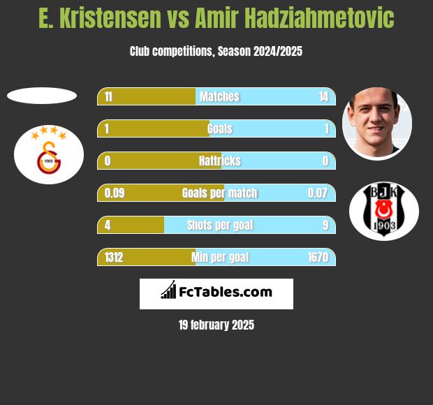 E. Kristensen vs Amir Hadziahmetovic h2h player stats