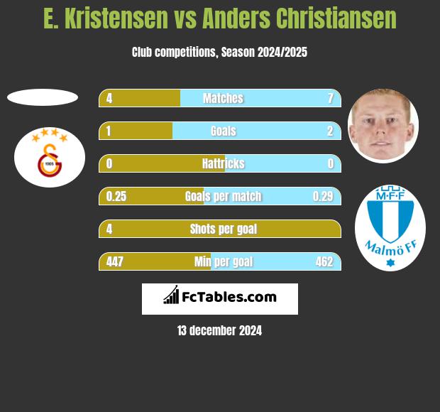 E. Kristensen vs Anders Christiansen h2h player stats