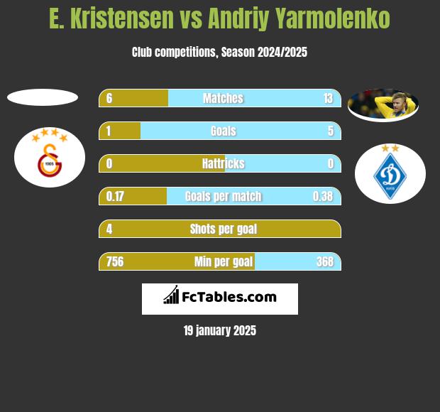 E. Kristensen vs Andriy Yarmolenko h2h player stats