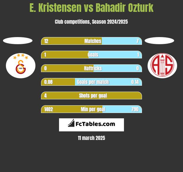 E. Kristensen vs Bahadir Ozturk h2h player stats