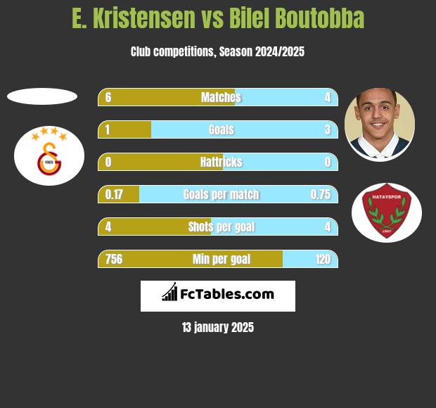 E. Kristensen vs Bilel Boutobba h2h player stats