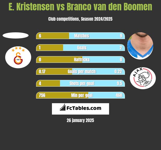 E. Kristensen vs Branco van den Boomen h2h player stats