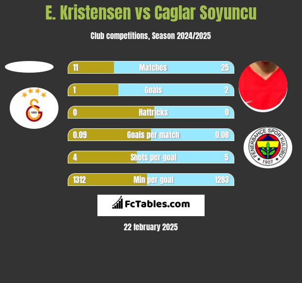 E. Kristensen vs Caglar Soyuncu h2h player stats