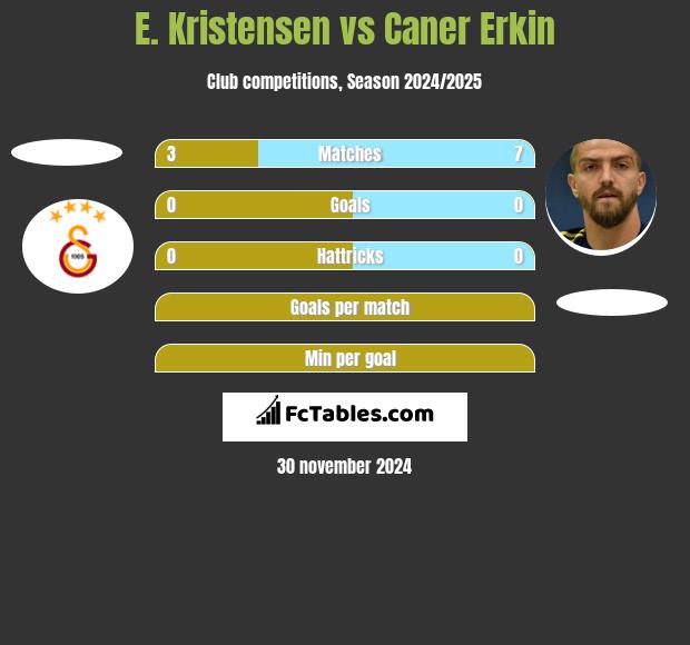 E. Kristensen vs Caner Erkin h2h player stats